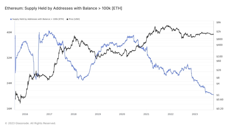 Is Ethereum Doomed? Whales Have Sold 12M ETH In Past Year