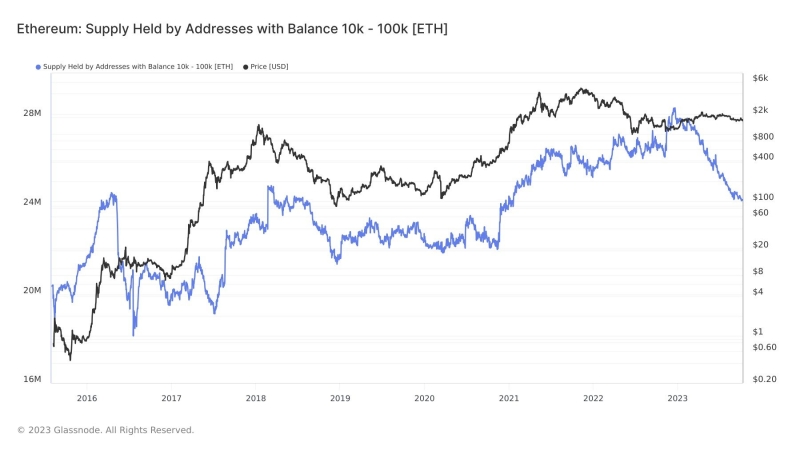 Is Ethereum Doomed? Whales Have Sold 12M ETH In Past Year