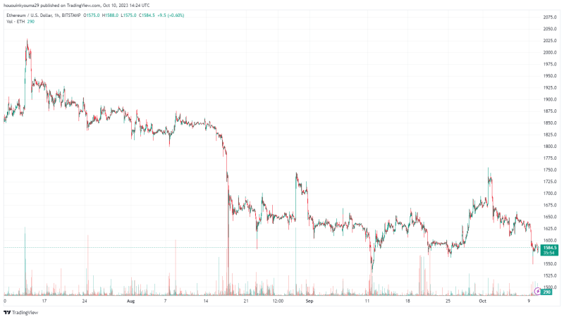 Is Ethereum Doomed? Whales Have Sold 12M ETH In Past Year