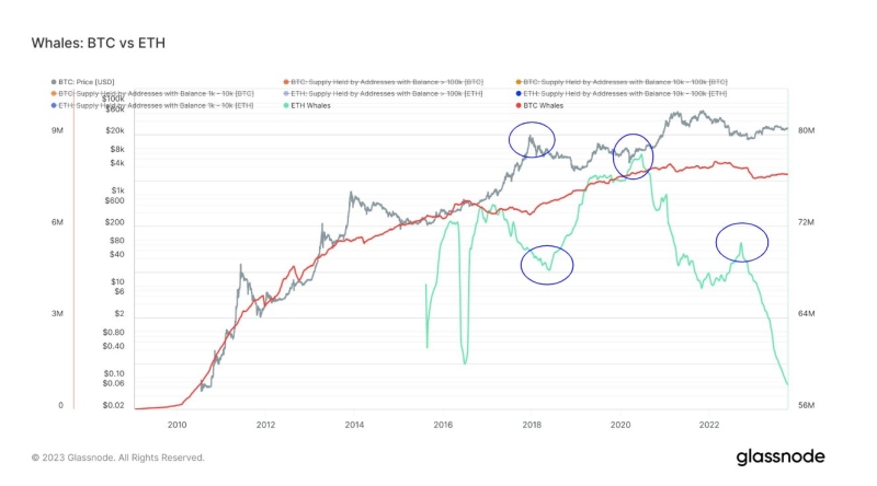 Is Ethereum Doomed? Whales Have Sold 12M ETH In Past Year