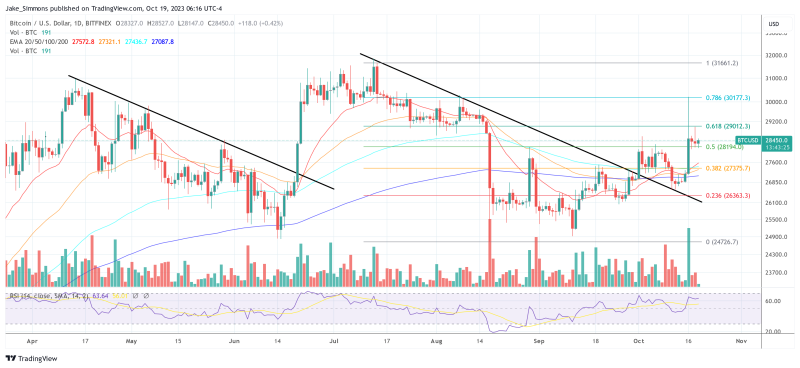 Is This The Best Bitcoin Price Indicator Right Now?