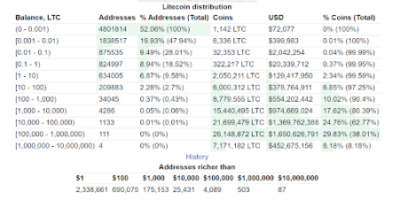 Litecoin At 12: How Has Its 84 Million Supply Been Distributed Over Time?