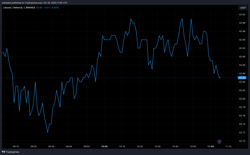 Litecoin At 12: How Has Its 84 Million Supply Been Distributed Over Time?