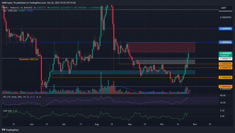 SHIB reclaims December lows – Are more gains likely?