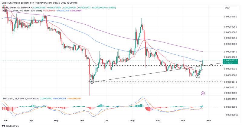 Shiba Inu Price Prediction: SHIB Joins The Bullish Party 