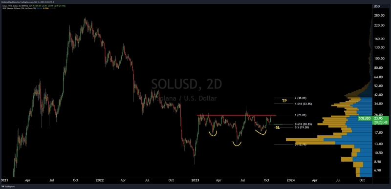 Solana (SOL) Price Primed For 50% Surge: Here's Why