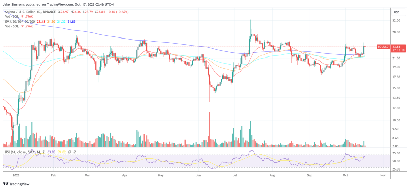 Solana (SOL) Price Primed For 50% Surge: Here's Why