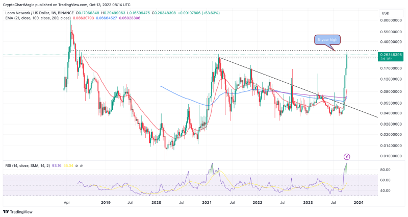 The Loom Network Price Has Reached a 6-Year High, Is it a Good Buy Now?