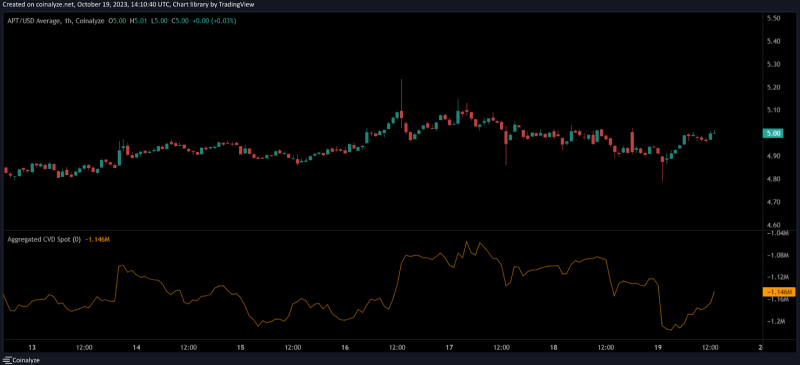 The Recent Drop in Aptos (APT) Has Created Buying Volatility! Is The Market Headed For A Rebound?