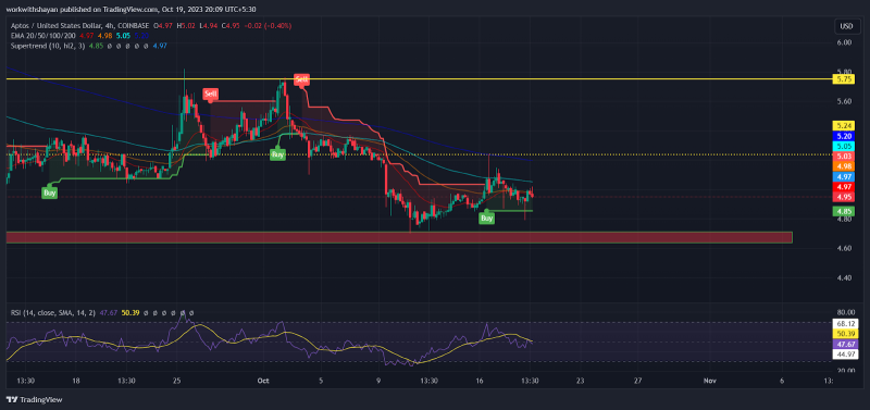 The Recent Drop in Aptos (APT) Has Created Buying Volatility! Is The Market Headed For A Rebound?