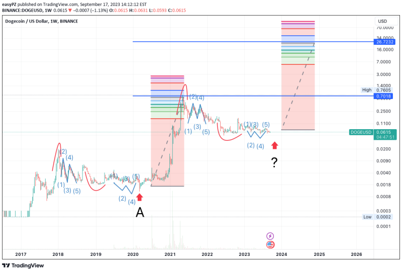 Trader Who Bought Dogecoin In 2017 Maps Out Meteoric 37500% Rise To $26