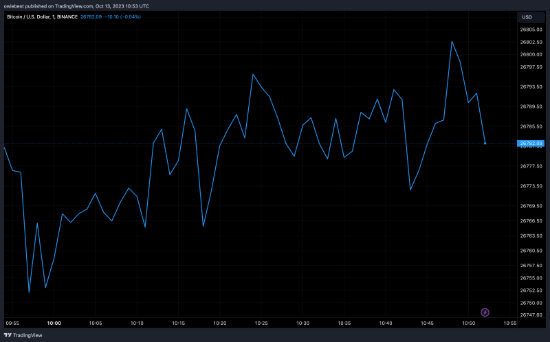 What To Expect If Historical Bitcoin Halving Cycles Repeat