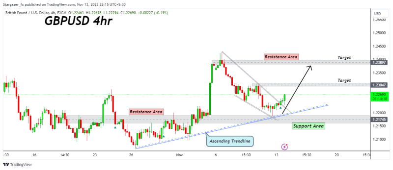 GBPUSD to move higher from support area.