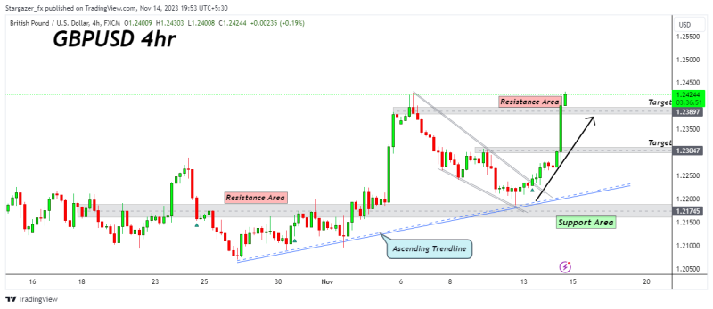 GBPUSD to move higher from support area.