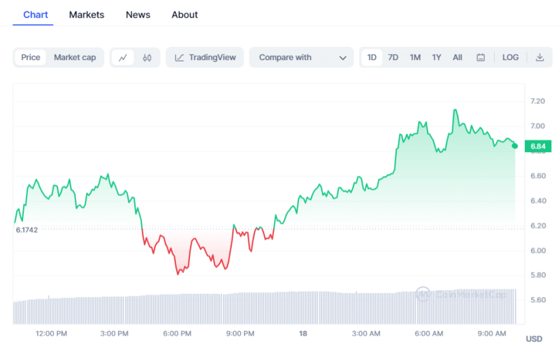 Bitcoin Price | Crypto Prices Today: Pepe Coin Slips With BTC, TIA Rising