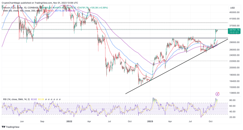 Bitcoin Price Prediction: BTC Consolidating Ahead Of FOMC