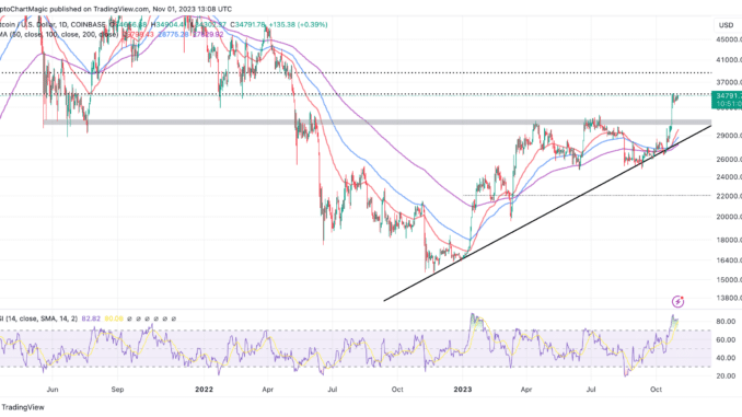 Bitcoin Price Prediction: BTC Consolidating Ahead Of FOMC