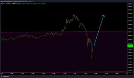 Bitcoin Ready To Take-Off? Analyst Who Predicted $37,000 Reveals What’s Next