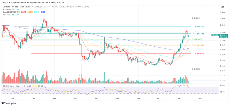 Cardano: Midnight Devnet Goes Live - Trigger For New ADA Rally?