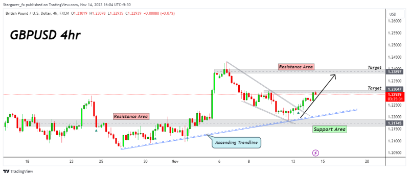 GBPUSD to move higher from support area.