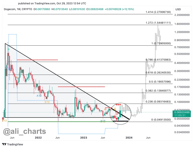 Dogecoin Poised For Pullback After Failing To Hold Key Resistance