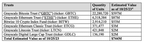 FTX Gets Court Approval to Sell $873M Worth of Grayscale, Bitwise Trust Assets