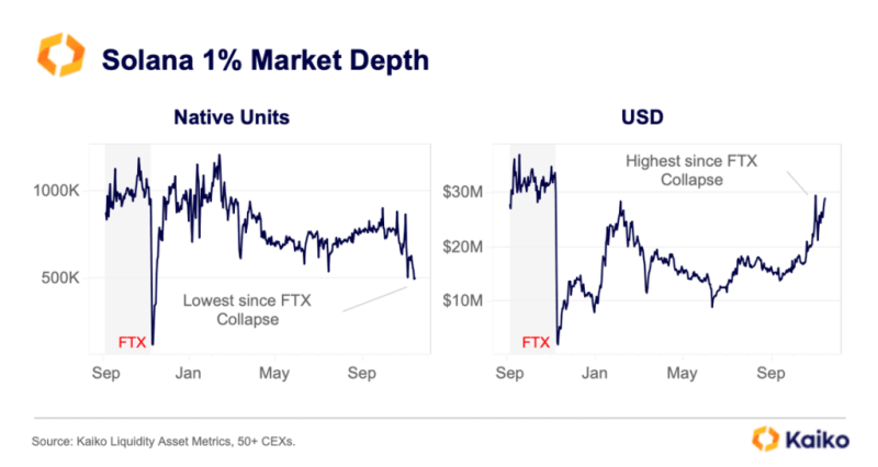 Solana Is Up 520% In 1 Year: Why Is This Metric Worrying For Bulls?