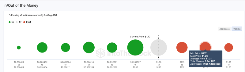 
What Next for Arbitrum (ARB) Price Rally as it Nears 15,000 Funded Addresses? 
