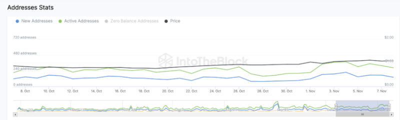 
What Next for Arbitrum (ARB) Price Rally as it Nears 15,000 Funded Addresses? 
