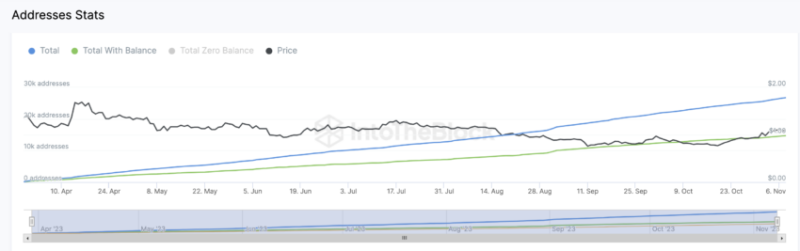 
What Next for Arbitrum (ARB) Price Rally as it Nears 15,000 Funded Addresses? 
