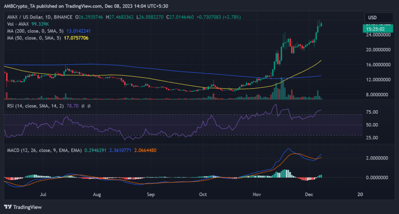 Avalanche: Is AVAX more profitable than BTC now?