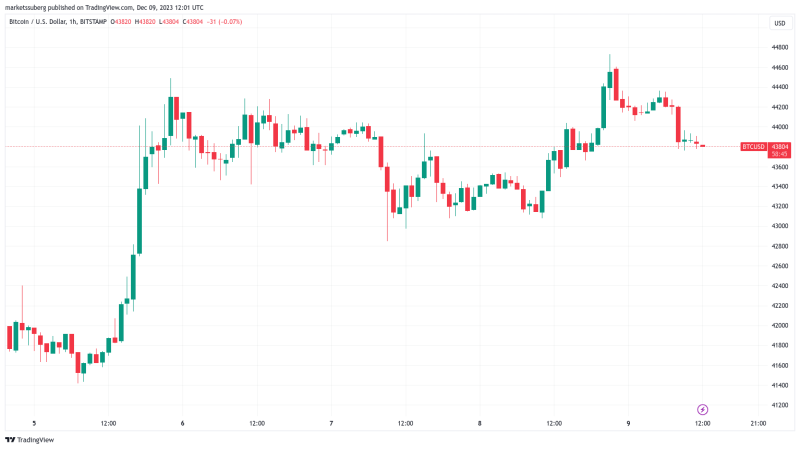 Bitcoin dominance threatens ‘likely top’ despite BTC price eyeing $45K