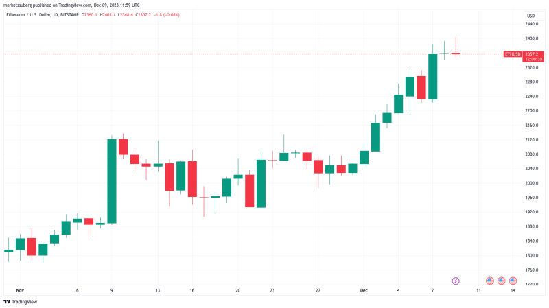 Bitcoin dominance threatens ‘likely top’ despite BTC price eyeing $45K