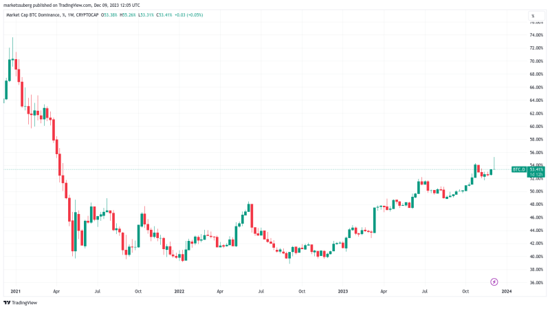 Bitcoin dominance threatens ‘likely top’ despite BTC price eyeing $45K