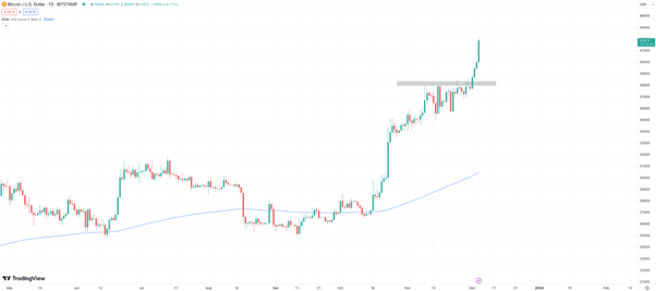 Bitcoin & Ethereum Prices Surge as Bitcoin Minetrix Token Looks Set to Pump Next