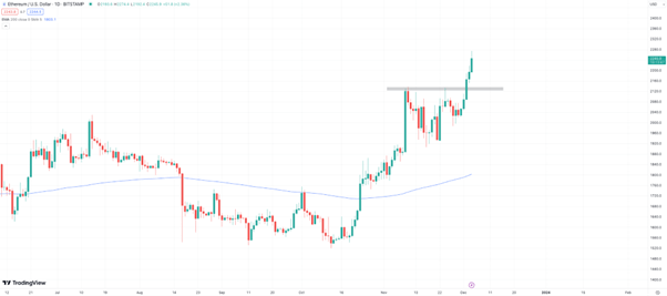 Bitcoin & Ethereum Prices Surge as Bitcoin Minetrix Token Looks Set to Pump Next