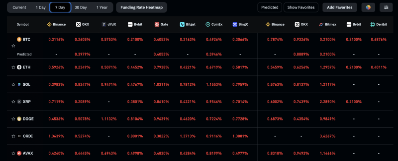 Bitcoin Funding: Analysts Predict BTC Rally To Continue As Bitcoin Funding Rates Reset