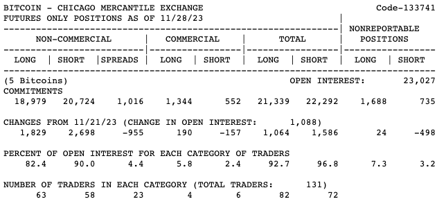 Bitcoin futures open interest on CME nears 2021 all-time high