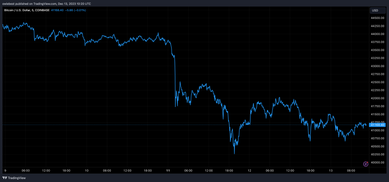 Bitcoin Price Gain Slows Down: Glassnode’s Fair Value Models Puts The Crypto At $36,000