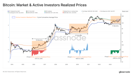 Bitcoin Price Gain Slows Down: Glassnode’s Fair Value Models Puts The Crypto At $36,000