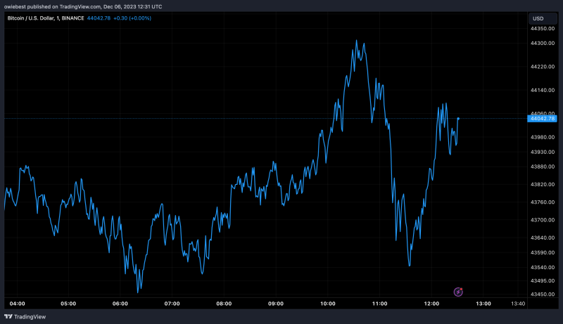 Bitcoin Pushes Into Extreme Greed, What You Should Expect From Here