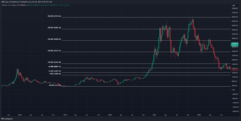 Bitcoin rainbow chart predicts the next cycle top, here’s how