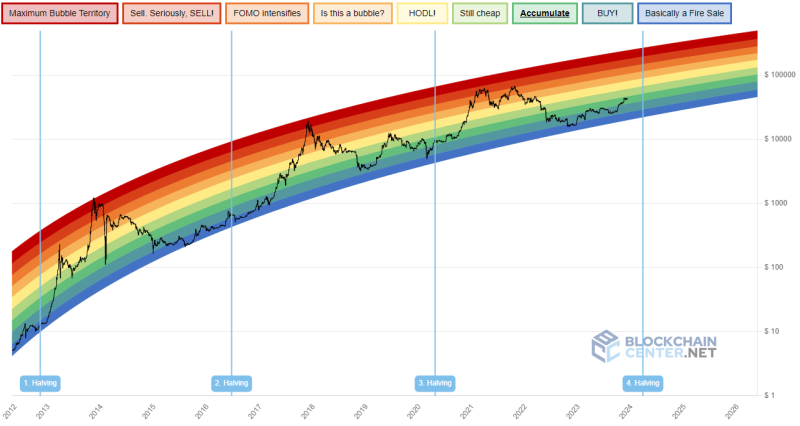 Bitcoin rainbow chart predicts the next cycle top, here’s how