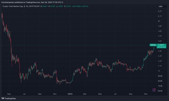 Bitcoin Rally to $42K Fueled by 'Panic Buying,' Pushes Crypto Market Cap Over $1.5T