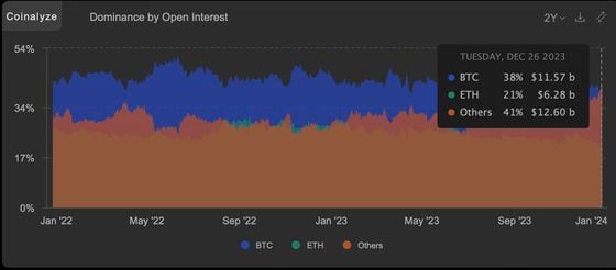 Bitcoin's Share in Crypto Futures Trading Slides as Altcoin Profits Allure Traders