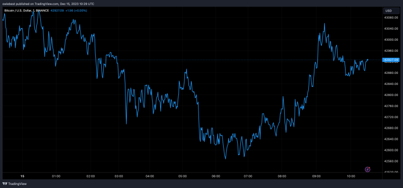 Crypto Analyst Who Predicted Bitcoin 2023 Bull Run Releases New Target