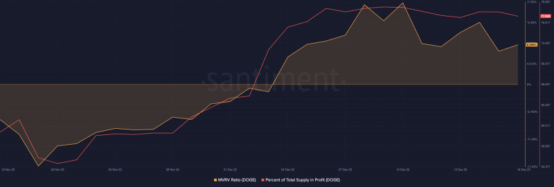 Dogecoin prices dip as BONK climbs – What about DOGE predictions?