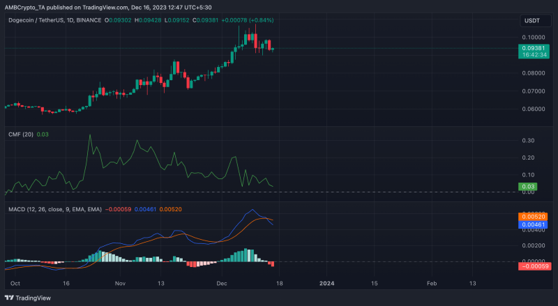 Dogecoin prices dip as BONK climbs – What about DOGE predictions?