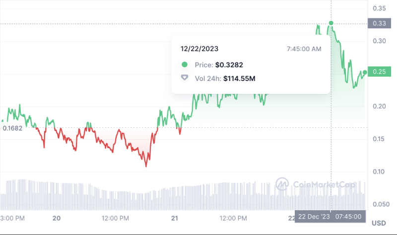 Dogwifhat is Latest Solana Meme Coin to Surge, is it the Next Bonk as Sponge V2 Also Gains Momentum