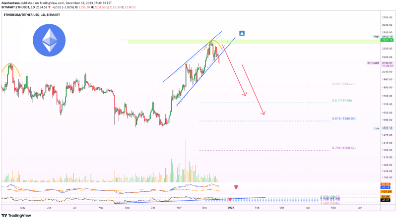 Ethereum Bearish Falling Wedge Pattern Appears, How Low Can Price Go?